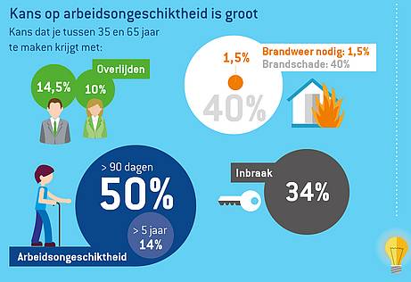 Infographic over de kans op arbeidsongeschiktheid