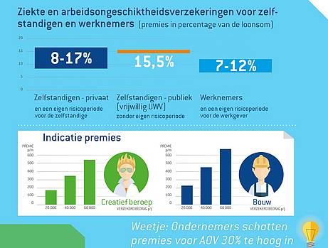 Infographic over hoeveel een arbeidsongeschiktheidsverzekering kost