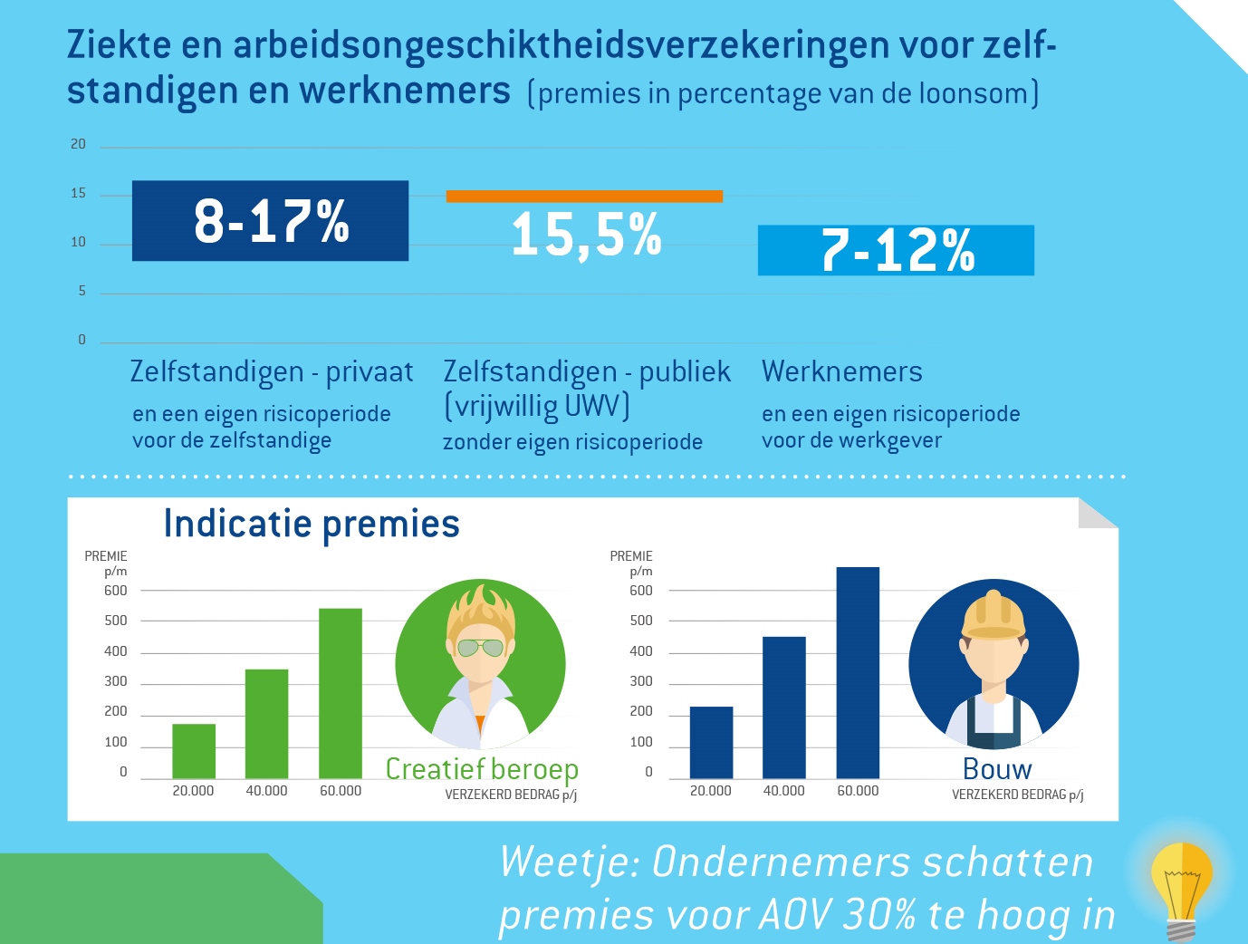 Infographic over hoeveel een arbeidsongeschiktheidsverzekering kost Infographic over hoeveel een arbeidsongeschiktheidsverzekering kost