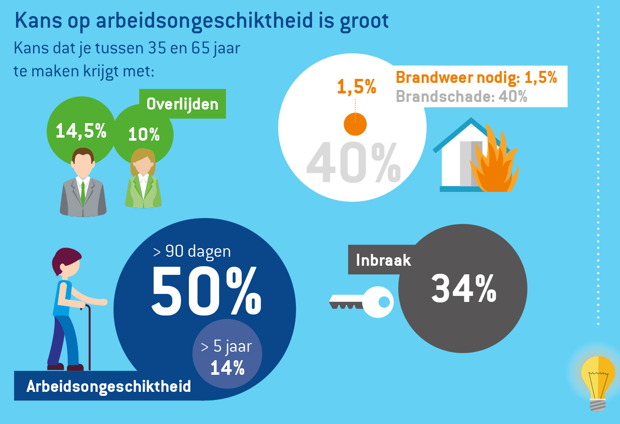 Infographic over de kans op arbeidsongeschiktheid Infographic over de kans op arbeidsongeschiktheid
